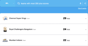 Most 200+ totals In IPL